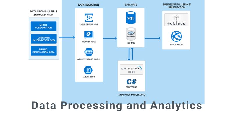 Data Processing and Analytics